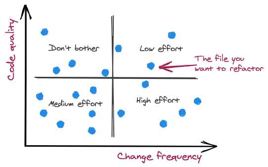 Technical debt quadrant